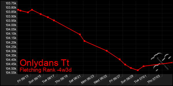 Last 31 Days Graph of Onlydans Tt