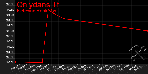Last 7 Days Graph of Onlydans Tt