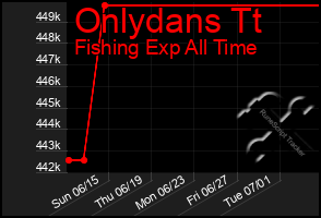 Total Graph of Onlydans Tt