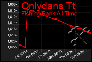Total Graph of Onlydans Tt