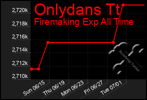 Total Graph of Onlydans Tt