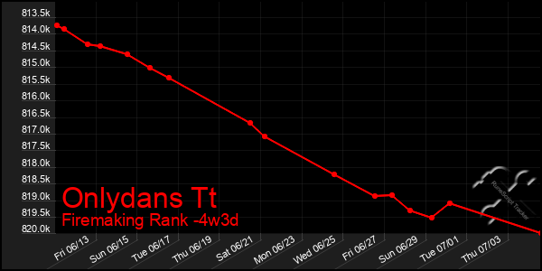 Last 31 Days Graph of Onlydans Tt
