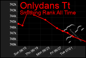 Total Graph of Onlydans Tt