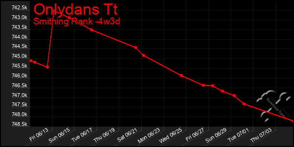 Last 31 Days Graph of Onlydans Tt