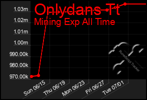 Total Graph of Onlydans Tt