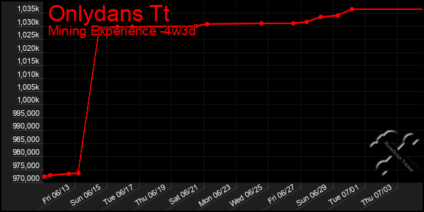 Last 31 Days Graph of Onlydans Tt