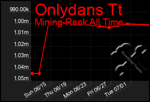 Total Graph of Onlydans Tt