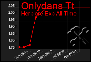 Total Graph of Onlydans Tt