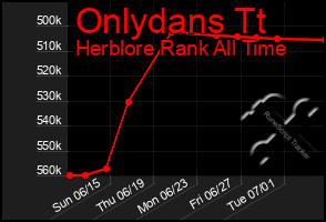 Total Graph of Onlydans Tt