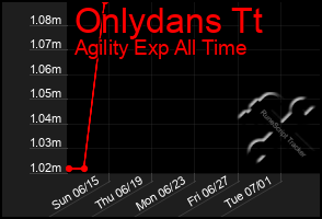 Total Graph of Onlydans Tt