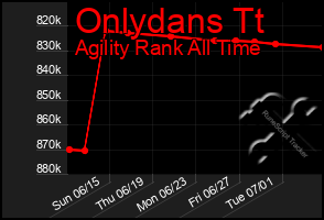 Total Graph of Onlydans Tt