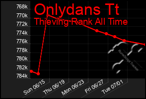 Total Graph of Onlydans Tt