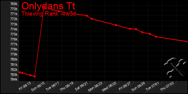 Last 31 Days Graph of Onlydans Tt