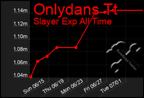 Total Graph of Onlydans Tt