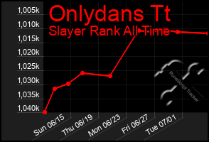 Total Graph of Onlydans Tt