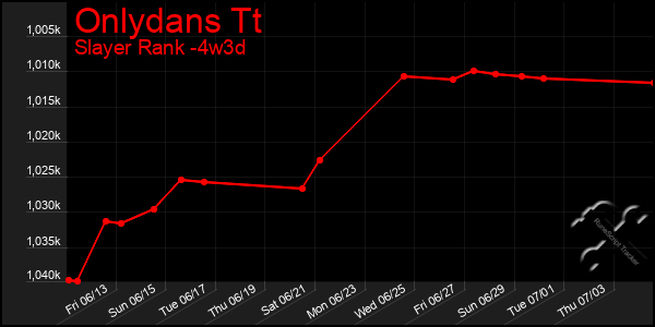 Last 31 Days Graph of Onlydans Tt