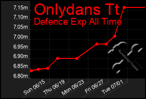 Total Graph of Onlydans Tt