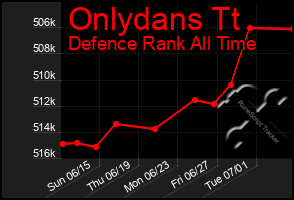 Total Graph of Onlydans Tt