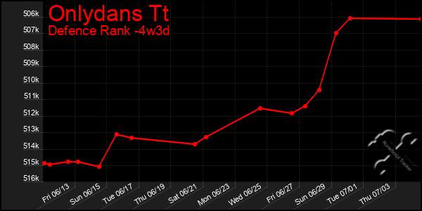 Last 31 Days Graph of Onlydans Tt