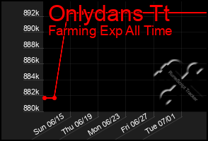 Total Graph of Onlydans Tt