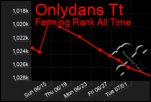 Total Graph of Onlydans Tt