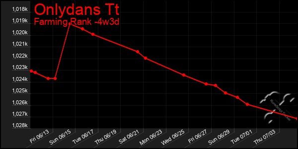 Last 31 Days Graph of Onlydans Tt