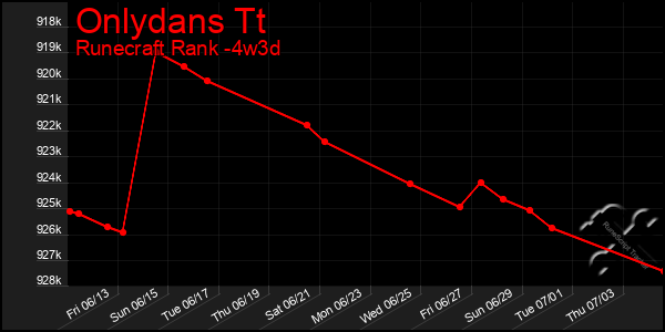 Last 31 Days Graph of Onlydans Tt