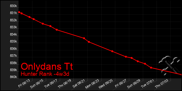 Last 31 Days Graph of Onlydans Tt