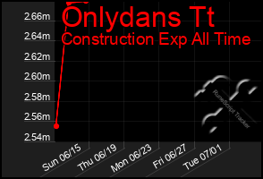 Total Graph of Onlydans Tt