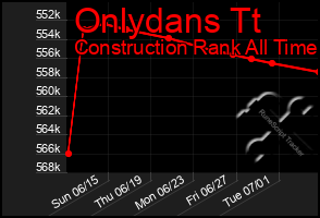 Total Graph of Onlydans Tt