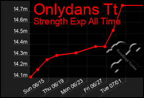Total Graph of Onlydans Tt