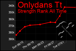 Total Graph of Onlydans Tt