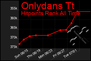 Total Graph of Onlydans Tt