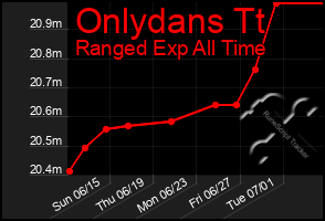 Total Graph of Onlydans Tt