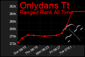 Total Graph of Onlydans Tt
