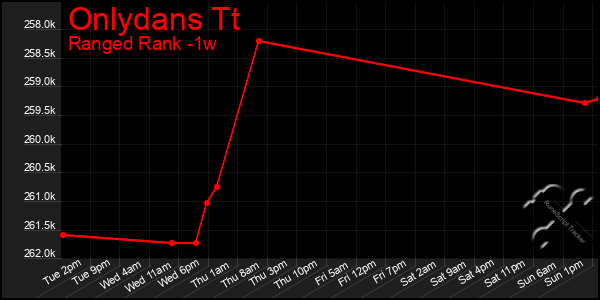 Last 7 Days Graph of Onlydans Tt