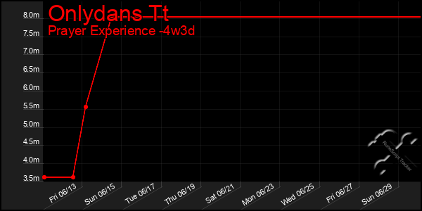 Last 31 Days Graph of Onlydans Tt