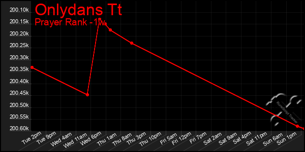Last 7 Days Graph of Onlydans Tt