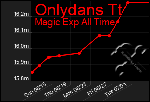 Total Graph of Onlydans Tt
