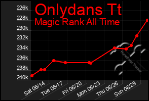 Total Graph of Onlydans Tt