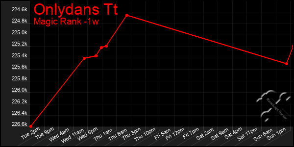 Last 7 Days Graph of Onlydans Tt