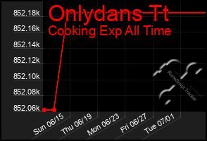 Total Graph of Onlydans Tt