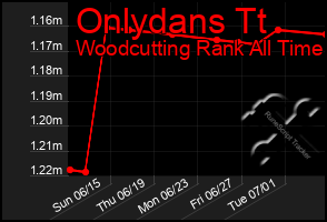 Total Graph of Onlydans Tt