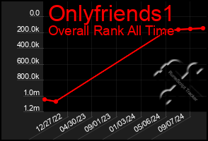 Total Graph of Onlyfriends1