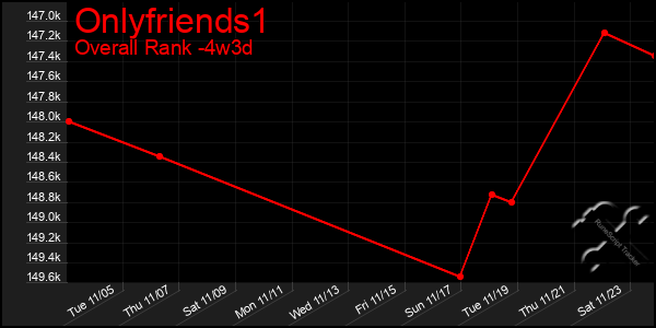 Last 31 Days Graph of Onlyfriends1