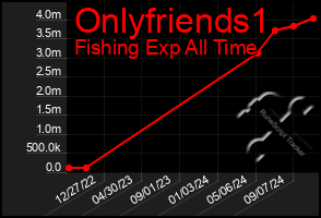 Total Graph of Onlyfriends1