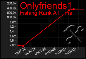 Total Graph of Onlyfriends1