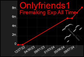 Total Graph of Onlyfriends1