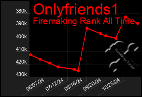 Total Graph of Onlyfriends1