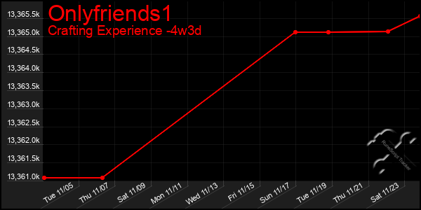 Last 31 Days Graph of Onlyfriends1